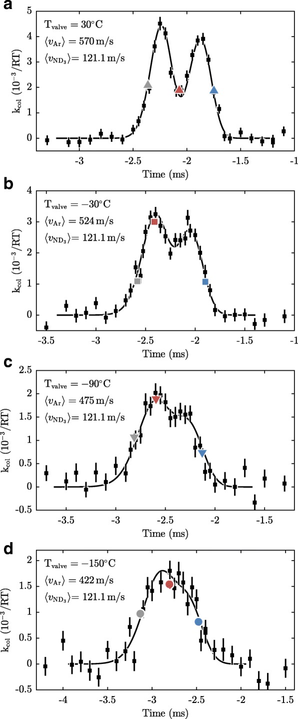 A detailed account of the measurements of cold collisions in a molecular synchrotron.