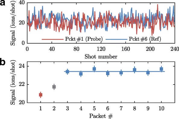 A detailed account of the measurements of cold collisions in a molecular synchrotron.