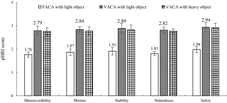 Cognition-based variable admittance control for active compliance in flexible manipulation of heavy objects with a power-assist robotic system.