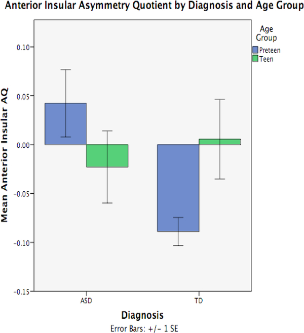 Altered Anterior Insular Asymmetry in Pre-teen and Adolescent Youth with Autism Spectrum Disorder.