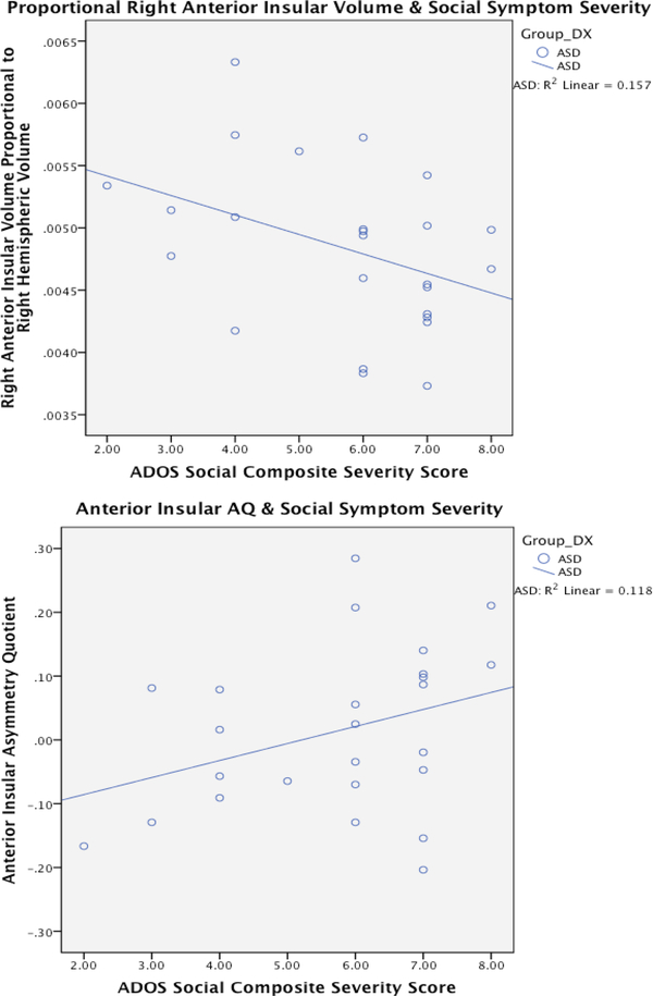 Altered Anterior Insular Asymmetry in Pre-teen and Adolescent Youth with Autism Spectrum Disorder.