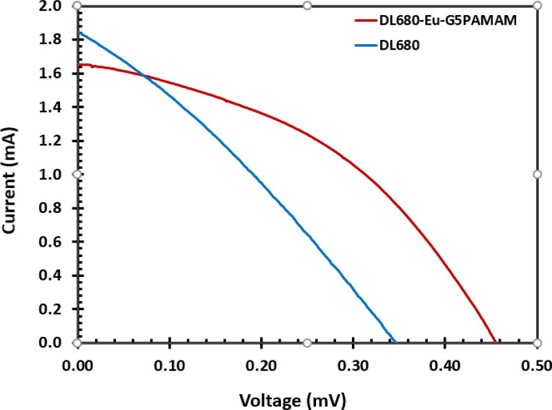 Dendrimer-based Nanoparticle for Dye Sensitized Solar Cells with Improved Efficiency.