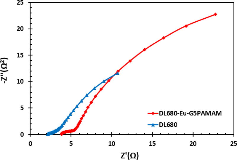 Dendrimer-based Nanoparticle for Dye Sensitized Solar Cells with Improved Efficiency.