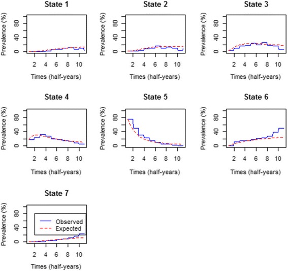 Time-homogeneous Markov process for HIV/AIDS progression under a combination treatment therapy: cohort study, South Africa.