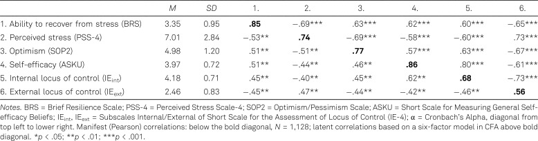 Construct Validity and Population-Based Norms of the German Brief Resilience Scale (BRS).