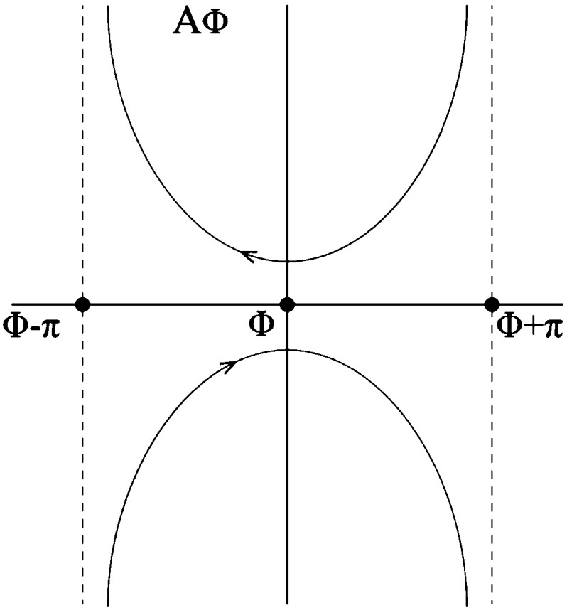 A Polyakov Formula for Sectors.