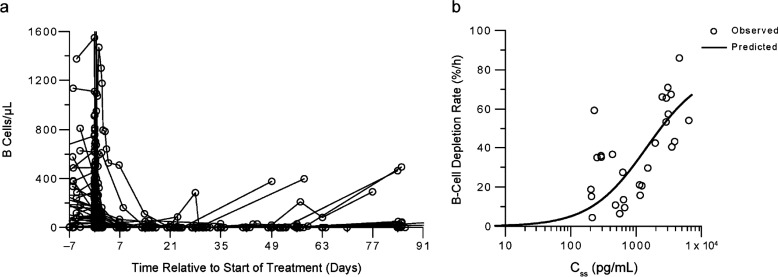 Pharmacokinetic and Pharmacodynamic Relationship of Blinatumomab in Patients with Non-Hodgkin Lymphoma.