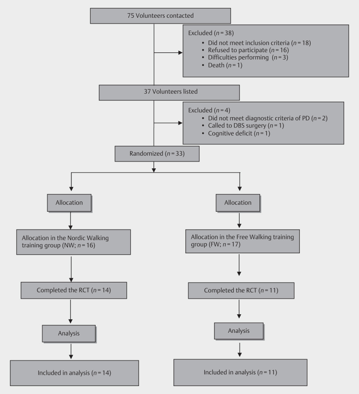 A 9-Week Nordic and Free Walking Improve Postural Balance in Parkinson's Disease.