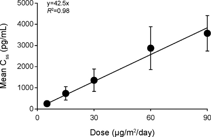 Pharmacokinetic and Pharmacodynamic Relationship of Blinatumomab in Patients with Non-Hodgkin Lymphoma.