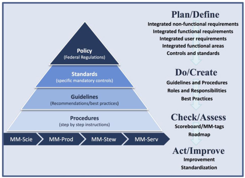 A Conceptual Enterprise Framework for Managing Scientific Data Stewardship.