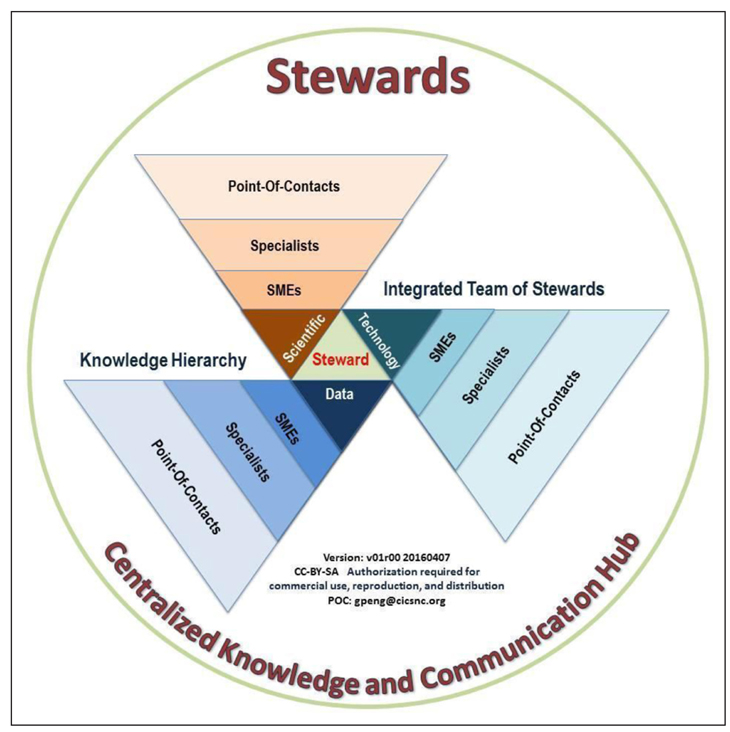 A Conceptual Enterprise Framework for Managing Scientific Data Stewardship.