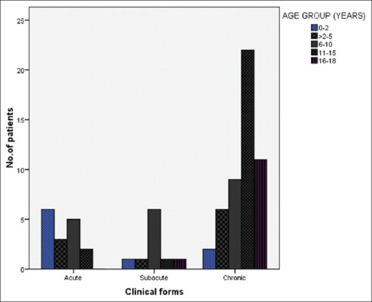 Childhood Pyogenic Osteomyelitis in Abakaliki, South East Nigeria.
