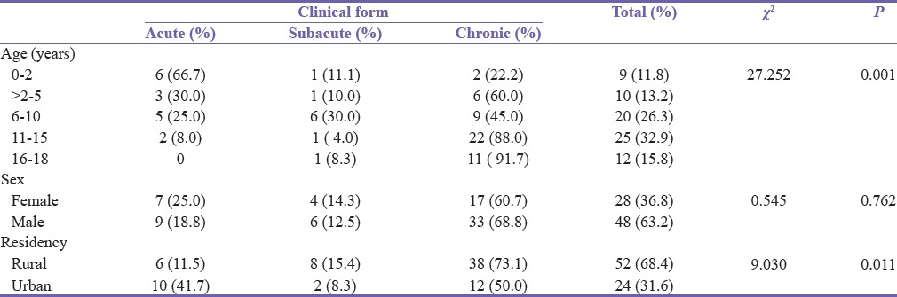 Childhood Pyogenic Osteomyelitis in Abakaliki, South East Nigeria.