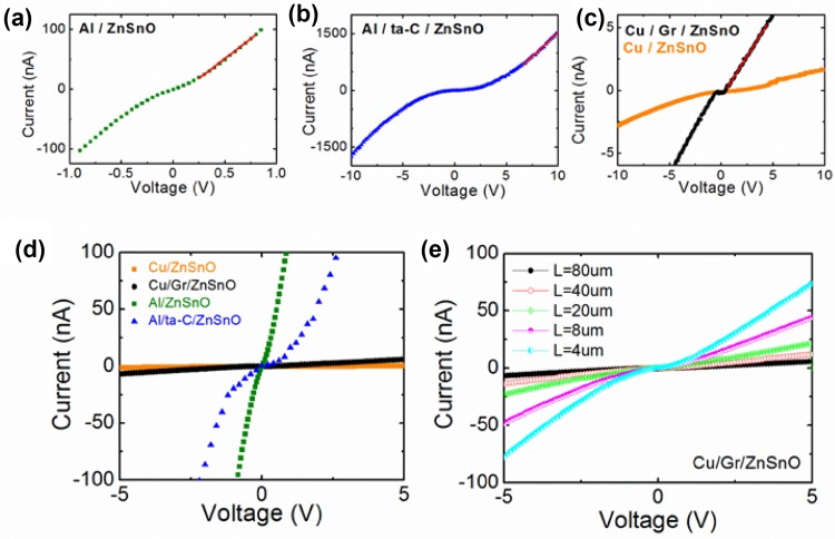 High-resistivity metal-oxide films through an interlayer of graphene grown directly on copper electrodes.