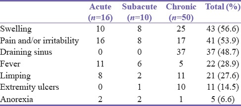 Childhood Pyogenic Osteomyelitis in Abakaliki, South East Nigeria.