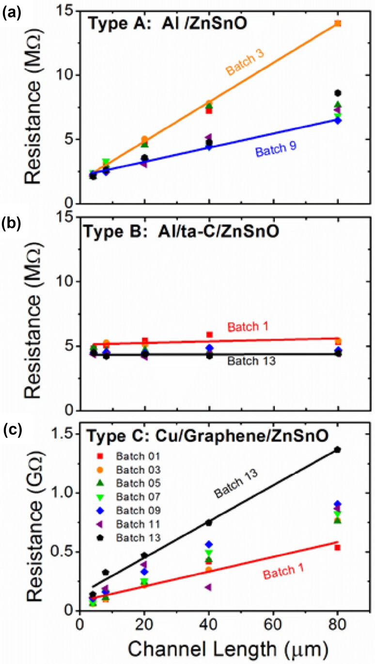 High-resistivity metal-oxide films through an interlayer of graphene grown directly on copper electrodes.