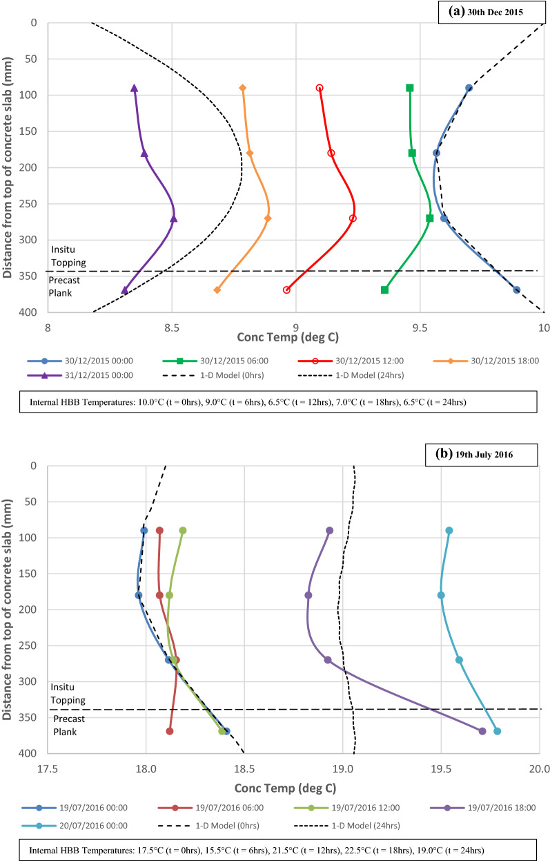 Investigation of Thermal Behaviour of a Hybrid Precasted Concrete Floor using Embedded Sensors.