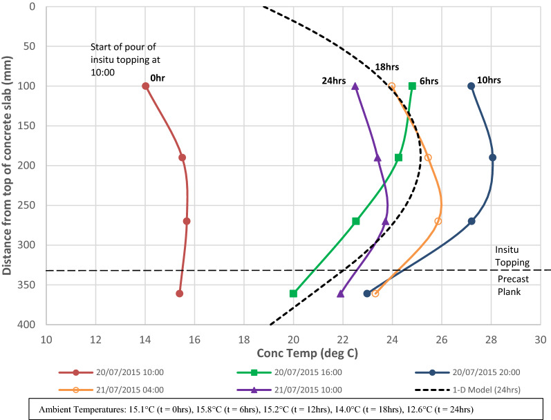 Investigation of Thermal Behaviour of a Hybrid Precasted Concrete Floor using Embedded Sensors.