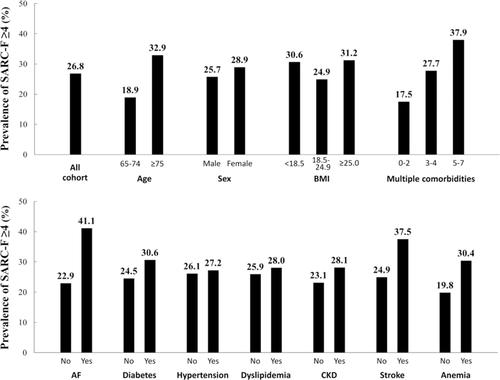 SARC-F questionnaire identifies physical limitations and predicts post discharge outcomes in elderly patients with cardiovascular disease