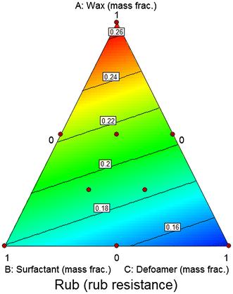 Analysis and optimization of water-based printing ink formulations for polyethylene films