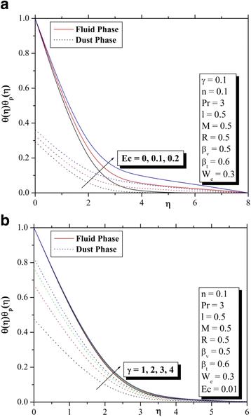 Flow and heat transfer of dusty hyperbolic tangent fluid over a stretching sheet in the presence of thermal radiation and magnetic field