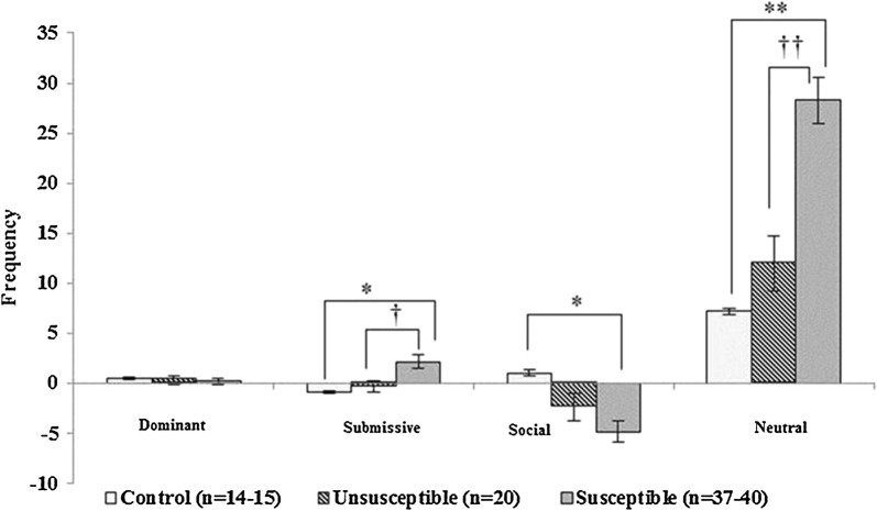 Effects of social defeat stress on dopamine D2 receptor isoforms and proteins involved in intracellular trafficking.