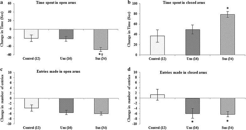 Effects of social defeat stress on dopamine D2 receptor isoforms and proteins involved in intracellular trafficking.