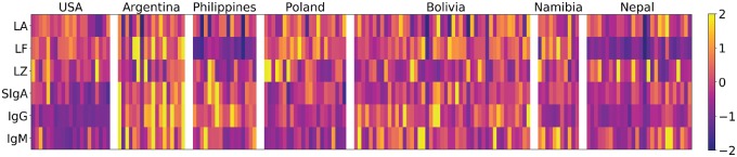 Variation among populations in the immune protein composition of mother's milk reflects subsistence pattern.