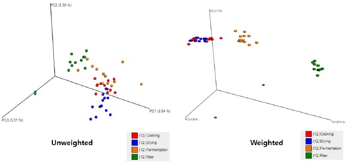 Effect of Ground Chopi (<i>Zanthoxylum piperitum</i>) on Physicochemical Traits and Microbial Community of Chicken Summer Sausage during Manufacture.