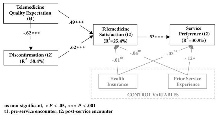 Use of Expectation Disconfirmation Theory to Test Patient Satisfaction with Asynchronous Telemedicine for Diabetic Retinopathy Detection.