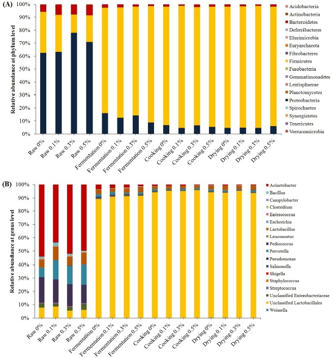 Effect of Ground Chopi (<i>Zanthoxylum piperitum</i>) on Physicochemical Traits and Microbial Community of Chicken Summer Sausage during Manufacture.