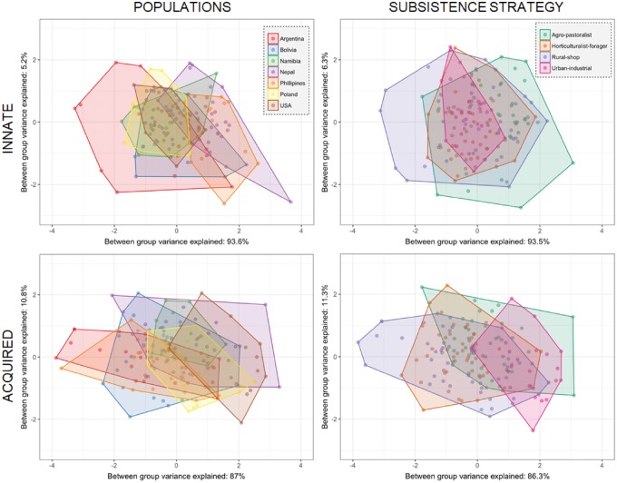 Variation among populations in the immune protein composition of mother's milk reflects subsistence pattern.