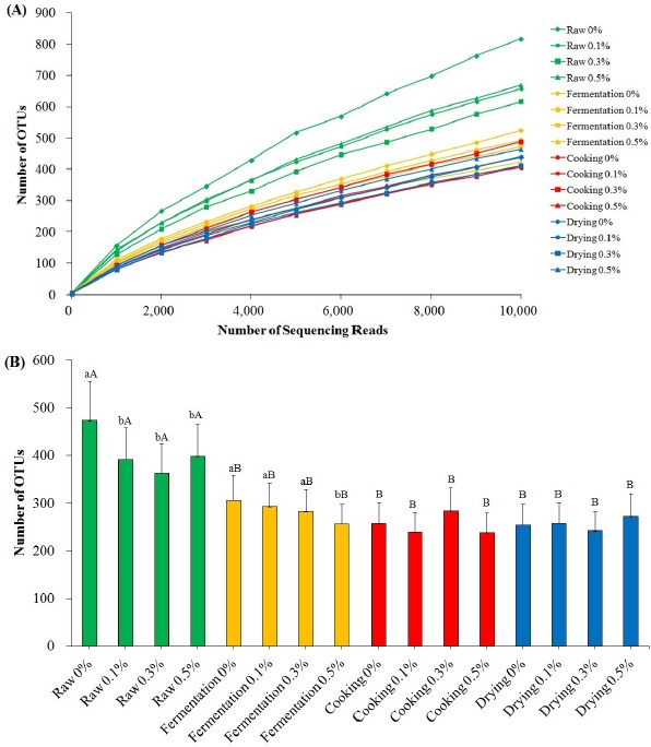 Effect of Ground Chopi (<i>Zanthoxylum piperitum</i>) on Physicochemical Traits and Microbial Community of Chicken Summer Sausage during Manufacture.