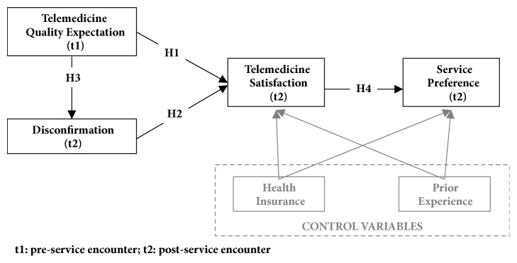 Use of Expectation Disconfirmation Theory to Test Patient Satisfaction with Asynchronous Telemedicine for Diabetic Retinopathy Detection.