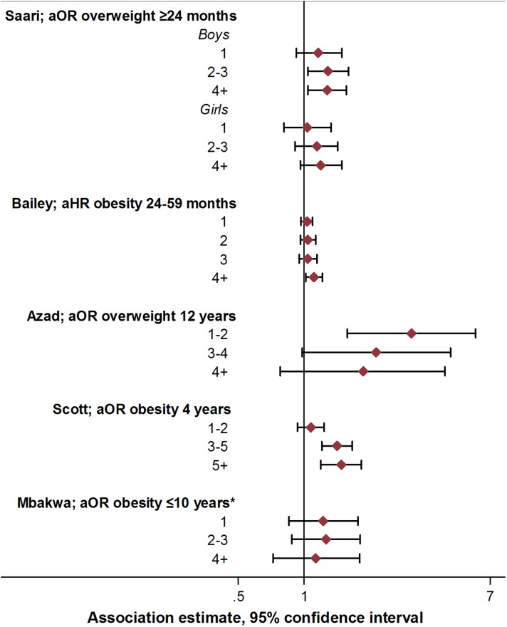 Association between early life antibiotic use and childhood overweight and obesity: a narrative review.