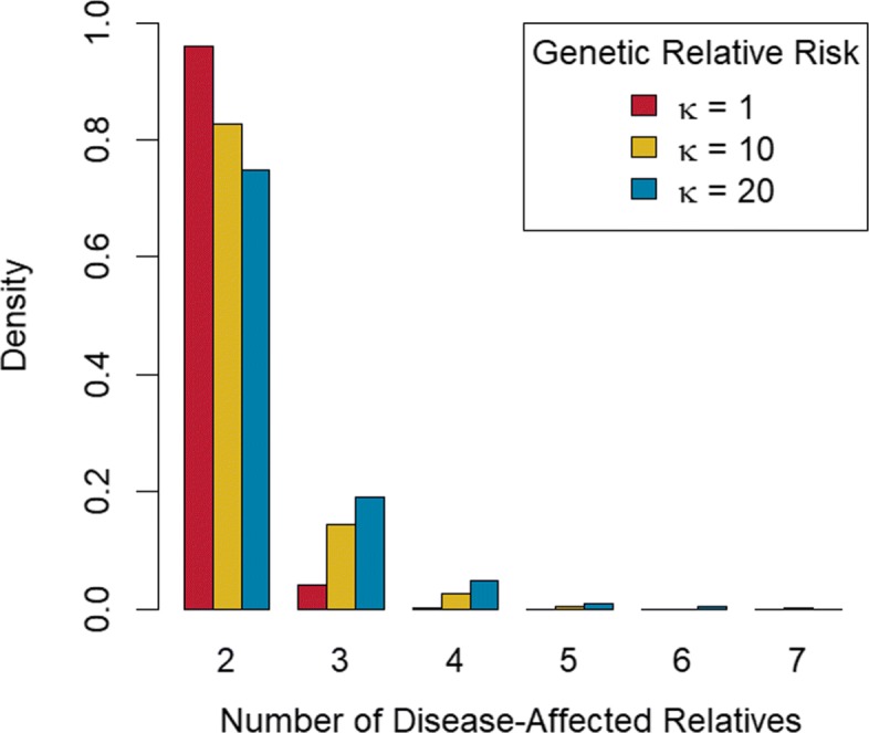 Simulating pedigrees ascertained for multiple disease-affected relatives.