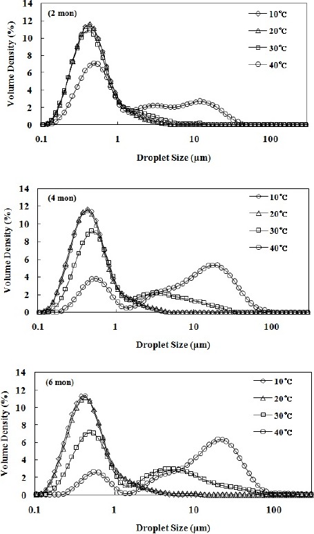 Physicochemical Properties of Liquid Infant Formula Stored at Different Temperatures.