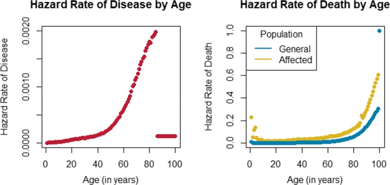 Simulating pedigrees ascertained for multiple disease-affected relatives.