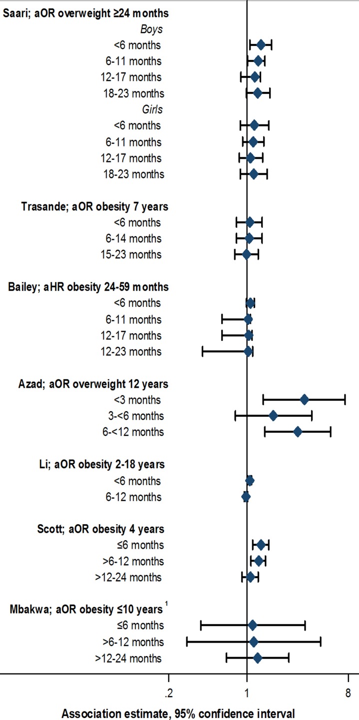 Association between early life antibiotic use and childhood overweight and obesity: a narrative review.