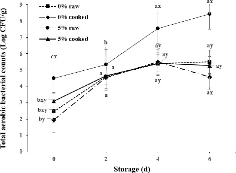 Utilization of the Crust from Dry-aged Beef to Enhance Flavor of Beef Patties.