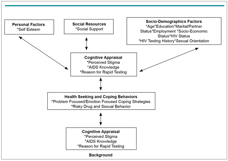 Engagement of African Americans with Rapid HIV Testing and HIV Care.