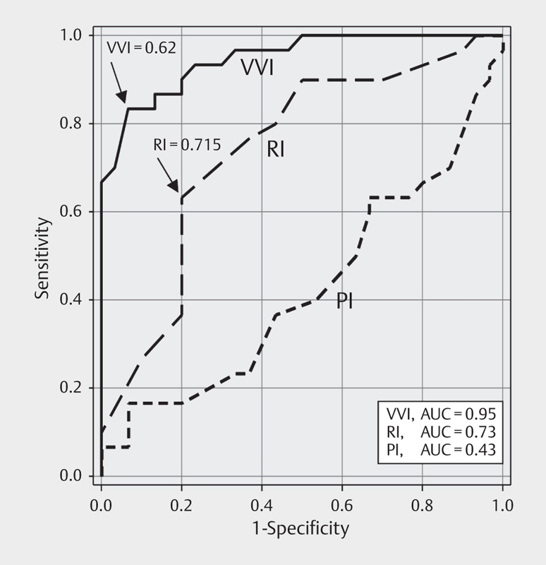 Sonographic Venous Velocity Index Identifies Patients with Chronic Kidney Disease and Severe Diastolic Dysfunction.