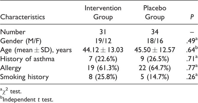 Effect of <i>Nigella sativa</i> Nasal Spray on the Treatment of Chronic Rhinosinusitis Without a Nasal Polyp.