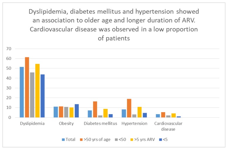 Metabolic and Cardiovascular Comorbidities Among Clinically Stable HIV Patients on Long-Term ARV Therapy in Five Ambulatory Clinics in Lima-Callao, Peru.
