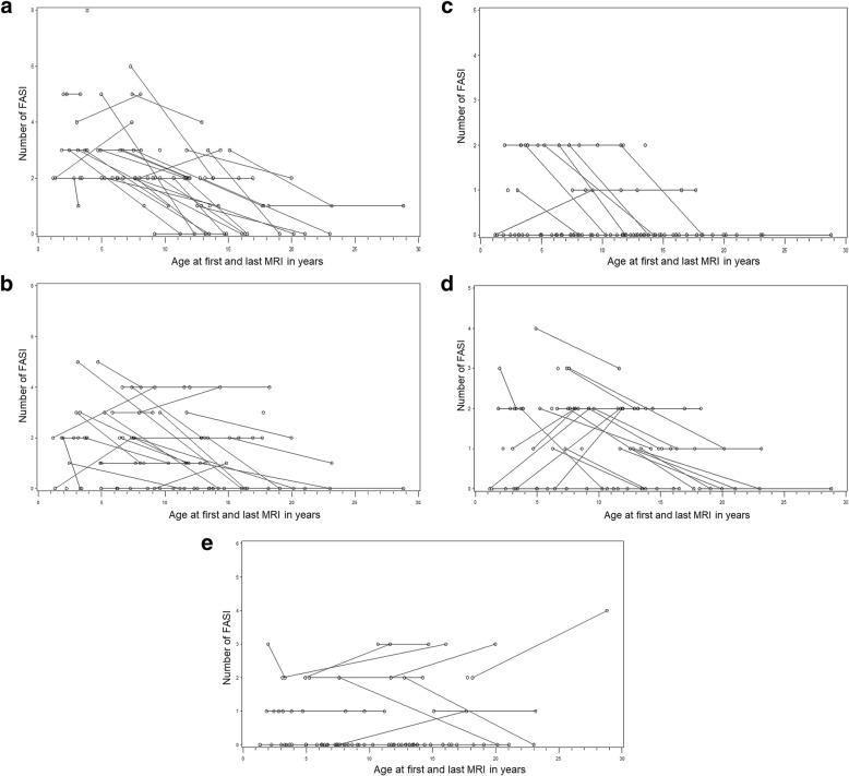 Cerebellar radiological abnormalities in children with neurofibromatosis type 1: part 2 - a neuroimaging natural history study with clinical correlations.