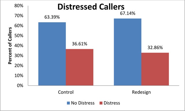 Redesigning an Information System that Reduces Health Care Accessibility Effort and Increases User Acceptance and Satisfaction: A Comparative Effectiveness Study.