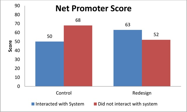 Redesigning an Information System that Reduces Health Care Accessibility Effort and Increases User Acceptance and Satisfaction: A Comparative Effectiveness Study.