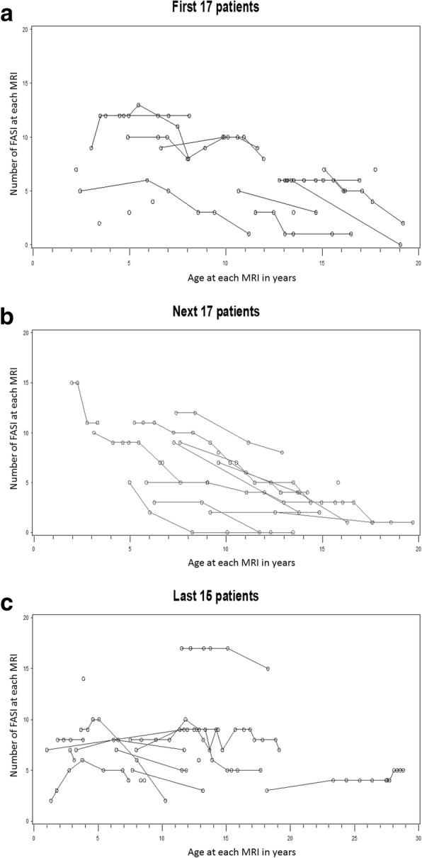 Cerebellar radiological abnormalities in children with neurofibromatosis type 1: part 2 - a neuroimaging natural history study with clinical correlations.