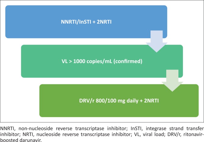 Appropriate clinical use of darunavir 800 mg.