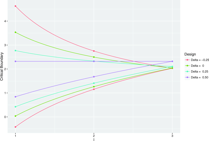 Group sequential crossover trial designs with strong control of the familywise error rate.